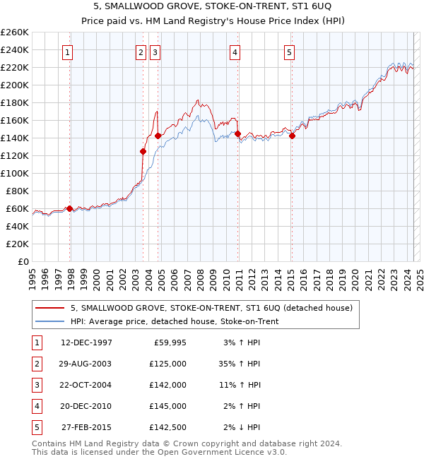 5, SMALLWOOD GROVE, STOKE-ON-TRENT, ST1 6UQ: Price paid vs HM Land Registry's House Price Index