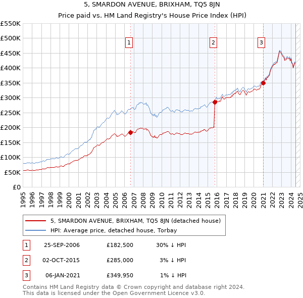 5, SMARDON AVENUE, BRIXHAM, TQ5 8JN: Price paid vs HM Land Registry's House Price Index