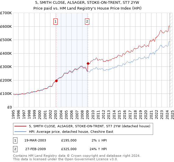 5, SMITH CLOSE, ALSAGER, STOKE-ON-TRENT, ST7 2YW: Price paid vs HM Land Registry's House Price Index