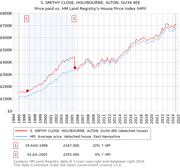 5, SMITHY CLOSE, HOLYBOURNE, ALTON, GU34 4EE: Price paid vs HM Land Registry's House Price Index