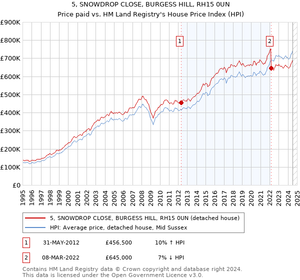 5, SNOWDROP CLOSE, BURGESS HILL, RH15 0UN: Price paid vs HM Land Registry's House Price Index