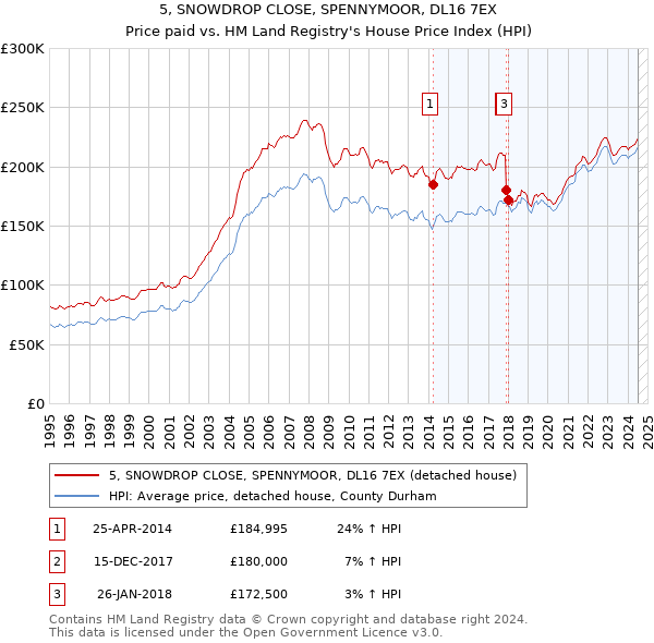 5, SNOWDROP CLOSE, SPENNYMOOR, DL16 7EX: Price paid vs HM Land Registry's House Price Index