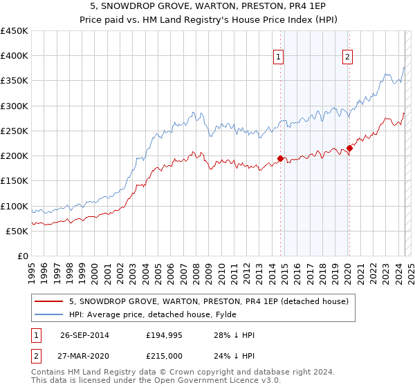 5, SNOWDROP GROVE, WARTON, PRESTON, PR4 1EP: Price paid vs HM Land Registry's House Price Index