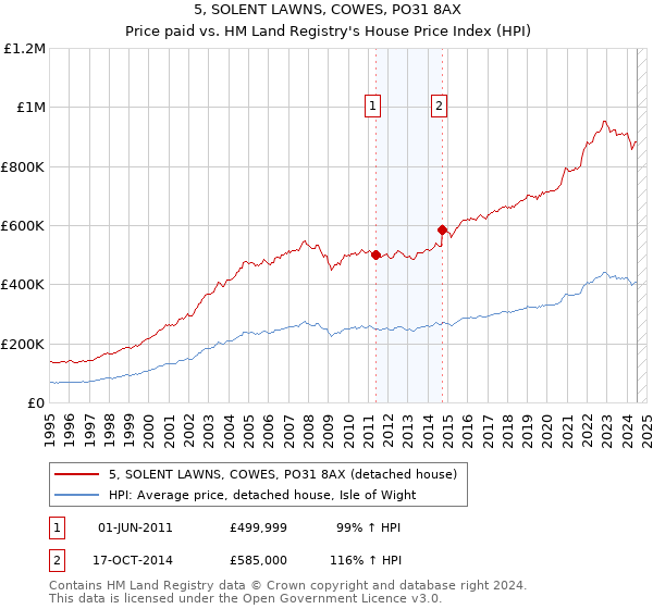 5, SOLENT LAWNS, COWES, PO31 8AX: Price paid vs HM Land Registry's House Price Index