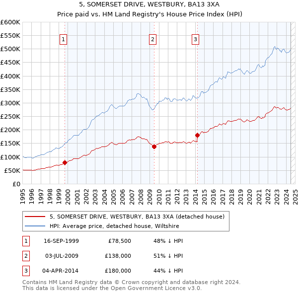 5, SOMERSET DRIVE, WESTBURY, BA13 3XA: Price paid vs HM Land Registry's House Price Index