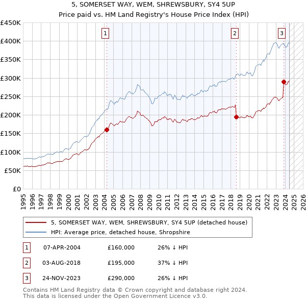 5, SOMERSET WAY, WEM, SHREWSBURY, SY4 5UP: Price paid vs HM Land Registry's House Price Index