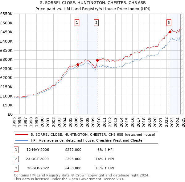 5, SORREL CLOSE, HUNTINGTON, CHESTER, CH3 6SB: Price paid vs HM Land Registry's House Price Index