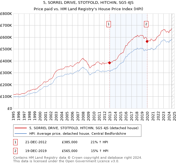 5, SORREL DRIVE, STOTFOLD, HITCHIN, SG5 4JS: Price paid vs HM Land Registry's House Price Index