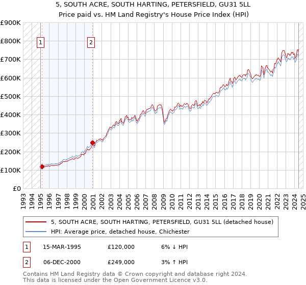 5, SOUTH ACRE, SOUTH HARTING, PETERSFIELD, GU31 5LL: Price paid vs HM Land Registry's House Price Index