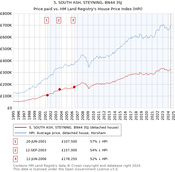 5, SOUTH ASH, STEYNING, BN44 3SJ: Price paid vs HM Land Registry's House Price Index