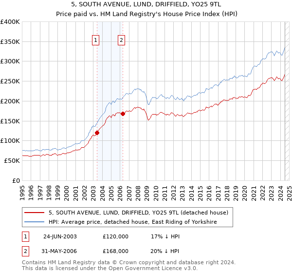 5, SOUTH AVENUE, LUND, DRIFFIELD, YO25 9TL: Price paid vs HM Land Registry's House Price Index