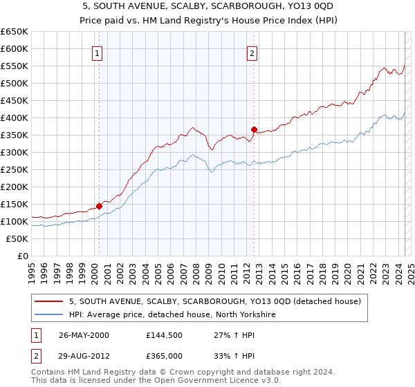 5, SOUTH AVENUE, SCALBY, SCARBOROUGH, YO13 0QD: Price paid vs HM Land Registry's House Price Index