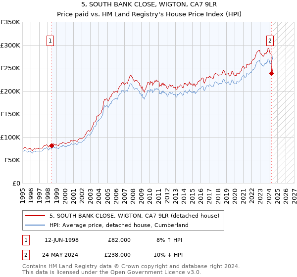 5, SOUTH BANK CLOSE, WIGTON, CA7 9LR: Price paid vs HM Land Registry's House Price Index