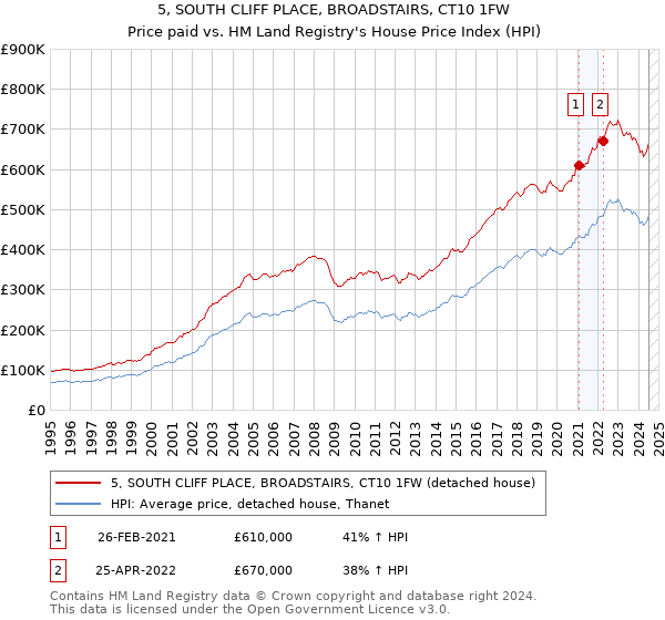 5, SOUTH CLIFF PLACE, BROADSTAIRS, CT10 1FW: Price paid vs HM Land Registry's House Price Index