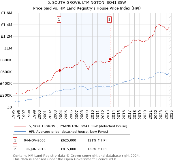 5, SOUTH GROVE, LYMINGTON, SO41 3SW: Price paid vs HM Land Registry's House Price Index