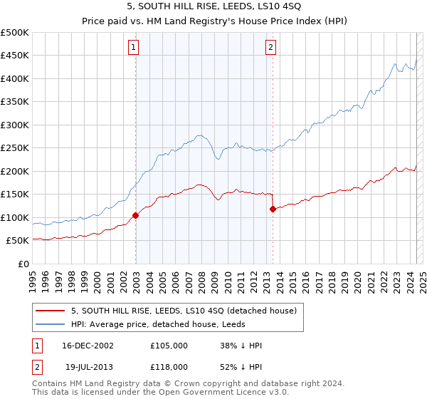 5, SOUTH HILL RISE, LEEDS, LS10 4SQ: Price paid vs HM Land Registry's House Price Index