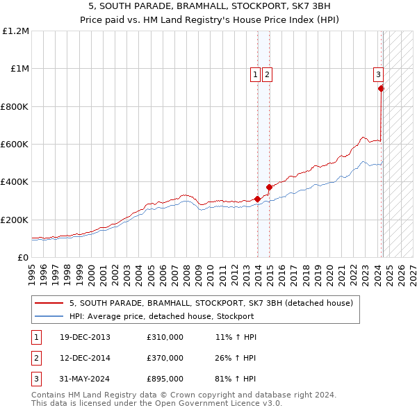 5, SOUTH PARADE, BRAMHALL, STOCKPORT, SK7 3BH: Price paid vs HM Land Registry's House Price Index