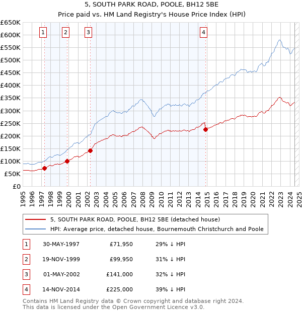 5, SOUTH PARK ROAD, POOLE, BH12 5BE: Price paid vs HM Land Registry's House Price Index