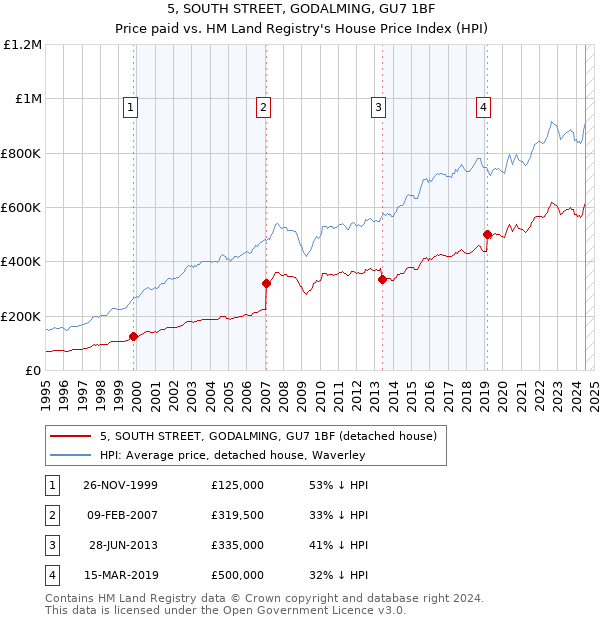 5, SOUTH STREET, GODALMING, GU7 1BF: Price paid vs HM Land Registry's House Price Index