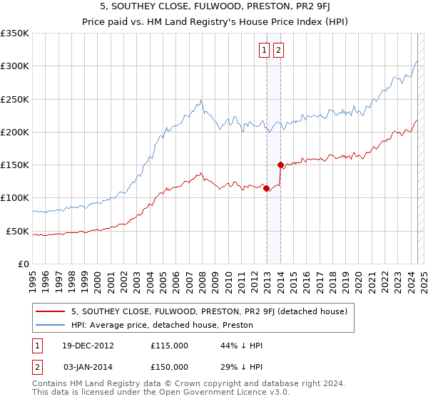 5, SOUTHEY CLOSE, FULWOOD, PRESTON, PR2 9FJ: Price paid vs HM Land Registry's House Price Index