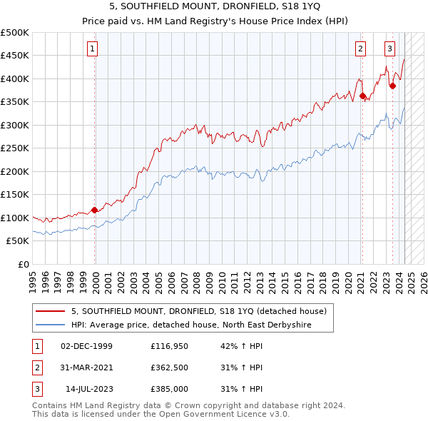 5, SOUTHFIELD MOUNT, DRONFIELD, S18 1YQ: Price paid vs HM Land Registry's House Price Index