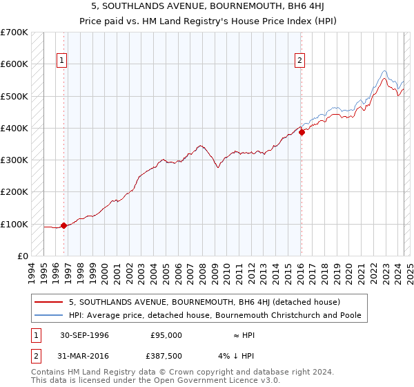 5, SOUTHLANDS AVENUE, BOURNEMOUTH, BH6 4HJ: Price paid vs HM Land Registry's House Price Index