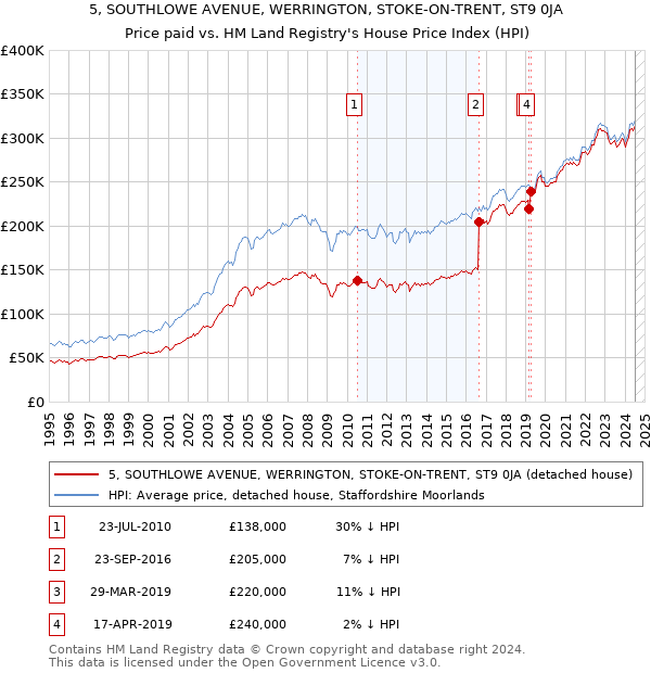 5, SOUTHLOWE AVENUE, WERRINGTON, STOKE-ON-TRENT, ST9 0JA: Price paid vs HM Land Registry's House Price Index