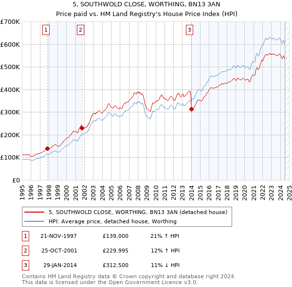 5, SOUTHWOLD CLOSE, WORTHING, BN13 3AN: Price paid vs HM Land Registry's House Price Index