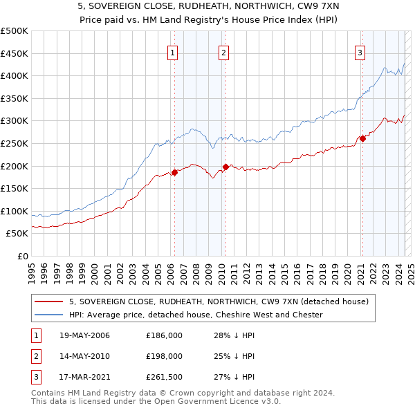 5, SOVEREIGN CLOSE, RUDHEATH, NORTHWICH, CW9 7XN: Price paid vs HM Land Registry's House Price Index