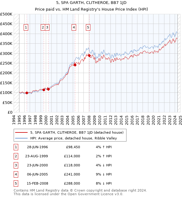 5, SPA GARTH, CLITHEROE, BB7 1JD: Price paid vs HM Land Registry's House Price Index