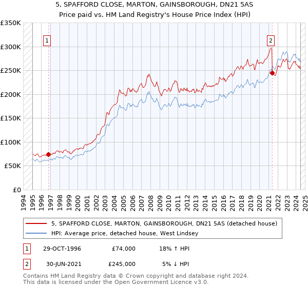 5, SPAFFORD CLOSE, MARTON, GAINSBOROUGH, DN21 5AS: Price paid vs HM Land Registry's House Price Index