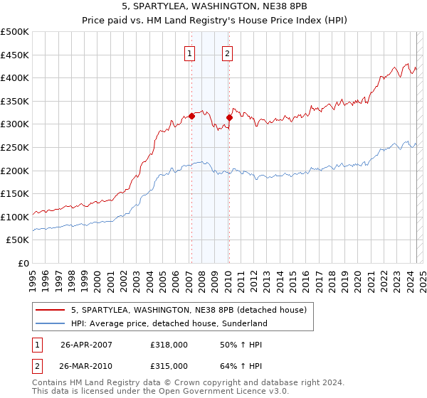 5, SPARTYLEA, WASHINGTON, NE38 8PB: Price paid vs HM Land Registry's House Price Index