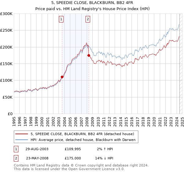 5, SPEEDIE CLOSE, BLACKBURN, BB2 4FR: Price paid vs HM Land Registry's House Price Index