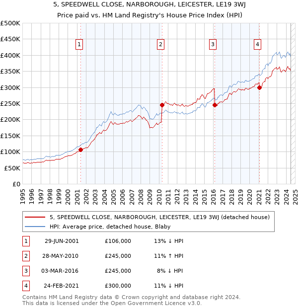 5, SPEEDWELL CLOSE, NARBOROUGH, LEICESTER, LE19 3WJ: Price paid vs HM Land Registry's House Price Index