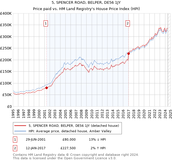 5, SPENCER ROAD, BELPER, DE56 1JY: Price paid vs HM Land Registry's House Price Index