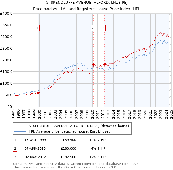 5, SPENDLUFFE AVENUE, ALFORD, LN13 9EJ: Price paid vs HM Land Registry's House Price Index