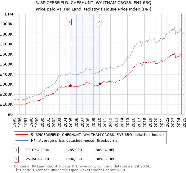 5, SPICERSFIELD, CHESHUNT, WALTHAM CROSS, EN7 6BQ: Price paid vs HM Land Registry's House Price Index