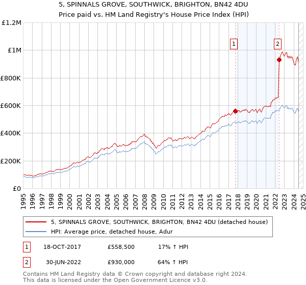 5, SPINNALS GROVE, SOUTHWICK, BRIGHTON, BN42 4DU: Price paid vs HM Land Registry's House Price Index