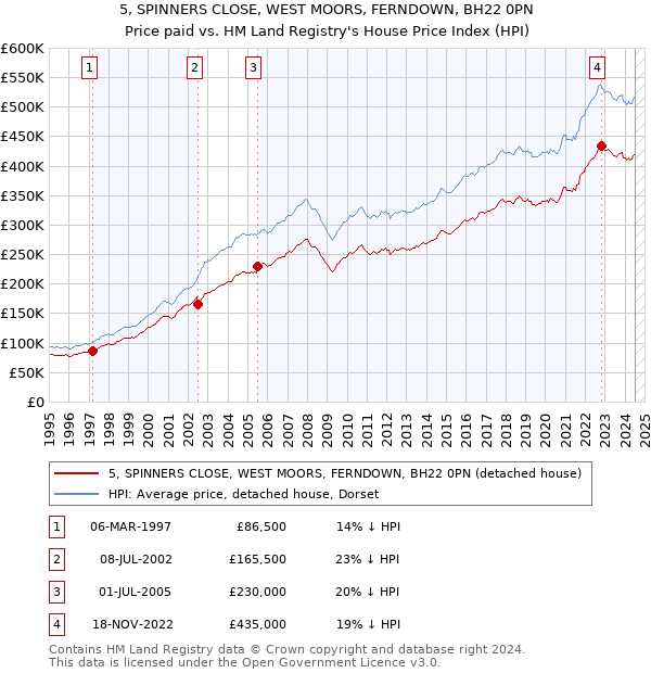 5, SPINNERS CLOSE, WEST MOORS, FERNDOWN, BH22 0PN: Price paid vs HM Land Registry's House Price Index