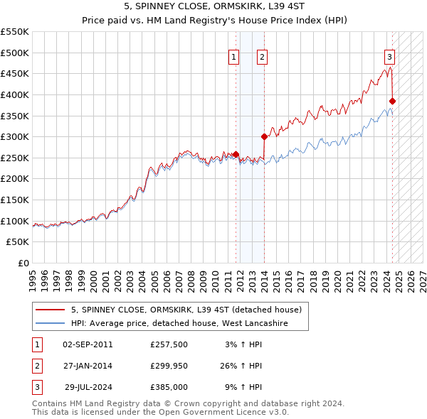 5, SPINNEY CLOSE, ORMSKIRK, L39 4ST: Price paid vs HM Land Registry's House Price Index