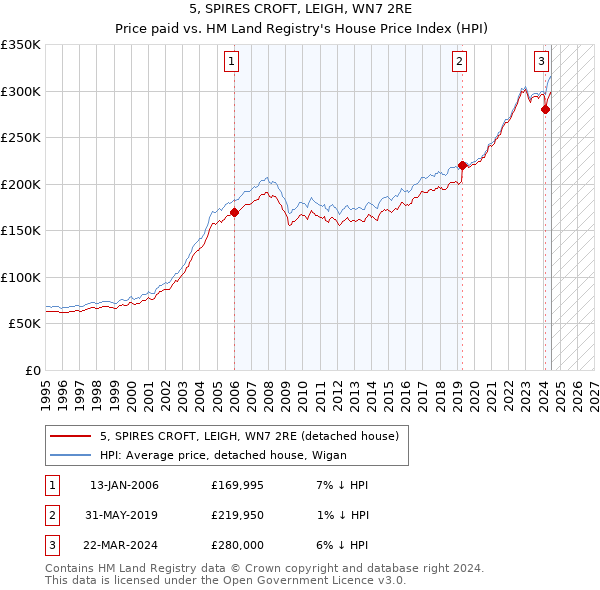 5, SPIRES CROFT, LEIGH, WN7 2RE: Price paid vs HM Land Registry's House Price Index