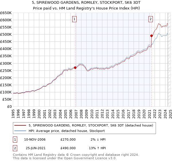 5, SPIREWOOD GARDENS, ROMILEY, STOCKPORT, SK6 3DT: Price paid vs HM Land Registry's House Price Index