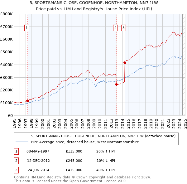 5, SPORTSMANS CLOSE, COGENHOE, NORTHAMPTON, NN7 1LW: Price paid vs HM Land Registry's House Price Index