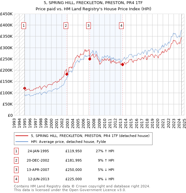 5, SPRING HILL, FRECKLETON, PRESTON, PR4 1TF: Price paid vs HM Land Registry's House Price Index