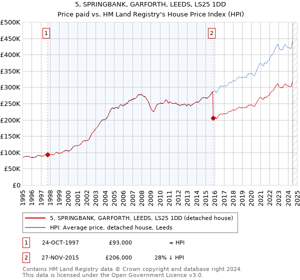 5, SPRINGBANK, GARFORTH, LEEDS, LS25 1DD: Price paid vs HM Land Registry's House Price Index