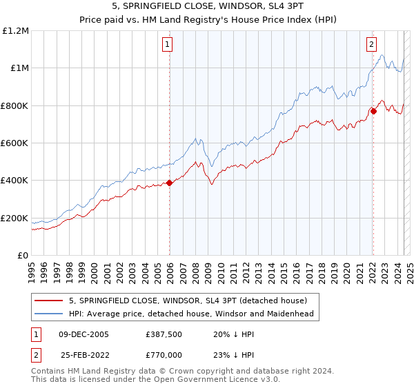 5, SPRINGFIELD CLOSE, WINDSOR, SL4 3PT: Price paid vs HM Land Registry's House Price Index