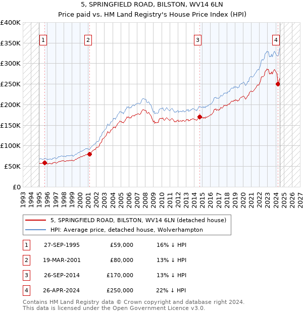 5, SPRINGFIELD ROAD, BILSTON, WV14 6LN: Price paid vs HM Land Registry's House Price Index