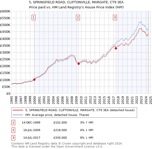 5, SPRINGFIELD ROAD, CLIFTONVILLE, MARGATE, CT9 3EA: Price paid vs HM Land Registry's House Price Index