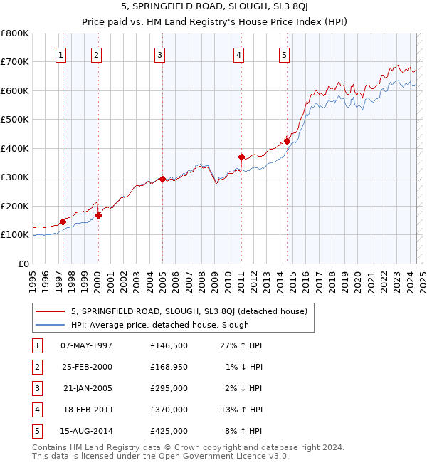 5, SPRINGFIELD ROAD, SLOUGH, SL3 8QJ: Price paid vs HM Land Registry's House Price Index