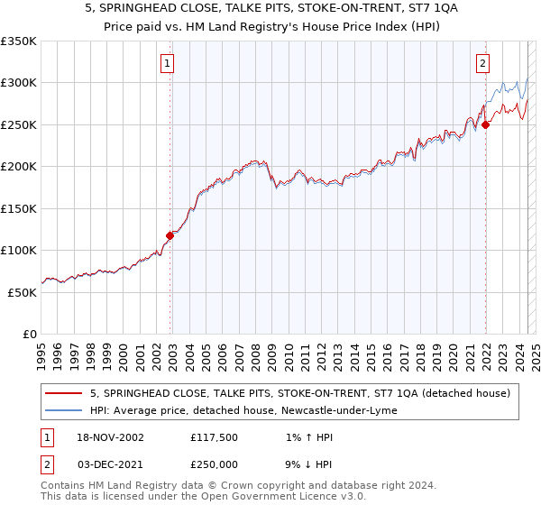 5, SPRINGHEAD CLOSE, TALKE PITS, STOKE-ON-TRENT, ST7 1QA: Price paid vs HM Land Registry's House Price Index